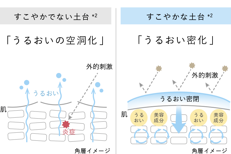 うるおいの空洞化とは