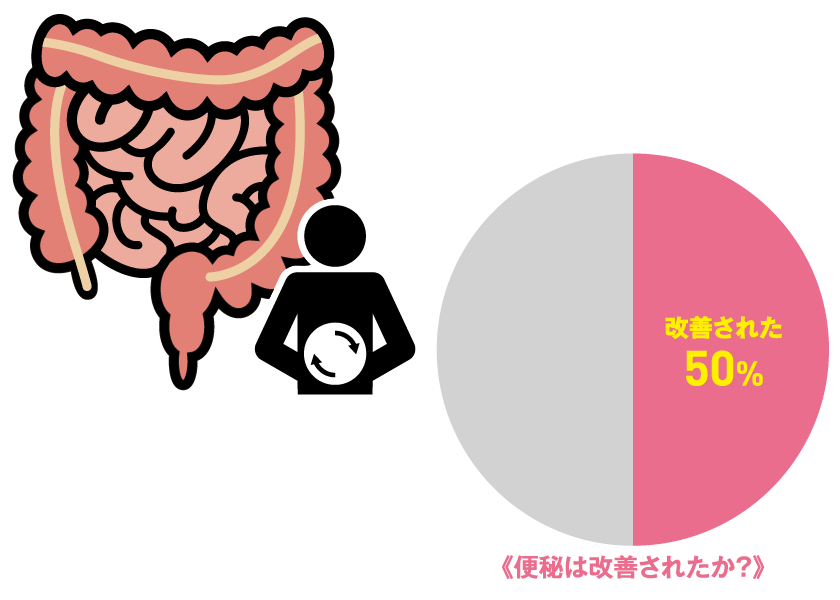 《便秘は改善されたか？》改善された 50%