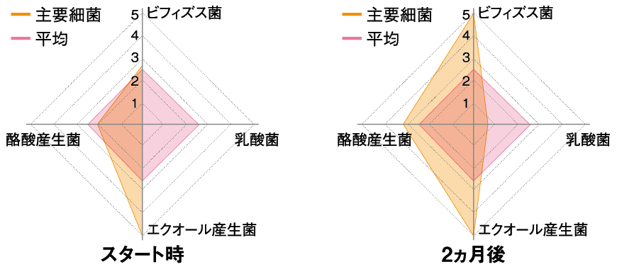 スタート時と2ヵ月後の腸内細菌のバランスを比較するグラフ