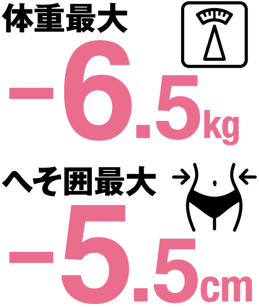 体重最大 -6.5kg / へそ囲最大 -5.5cm