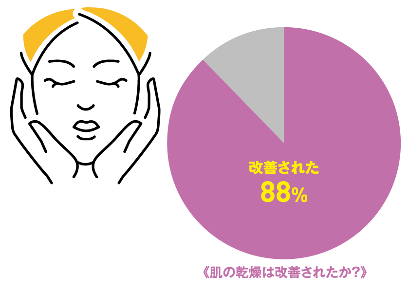 《肌の乾燥は改善されたか？》改善された 88%