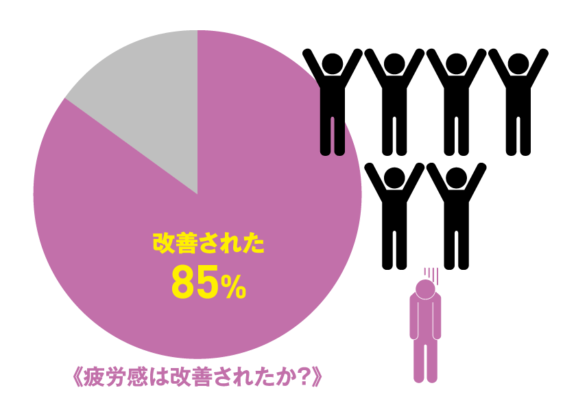 《疲労感は改善されたか？》改善された 85%