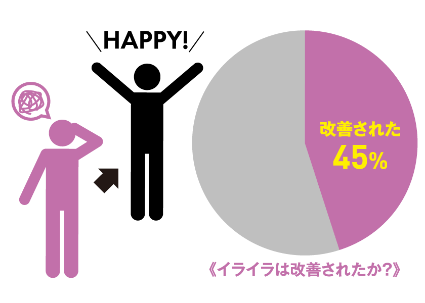 《イライラは改善されたか？》改善された 45%