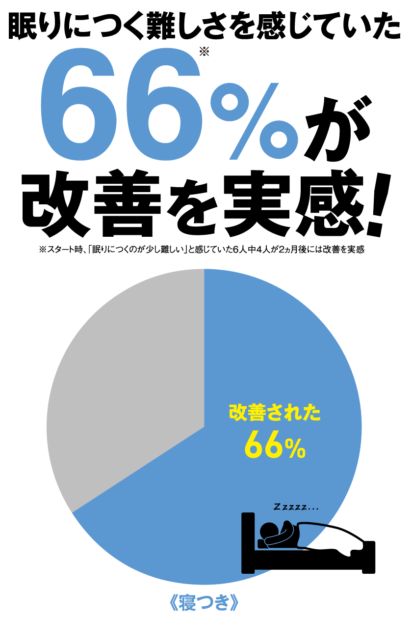 眠りにつく難しさを感じていた66%が改善を実感！