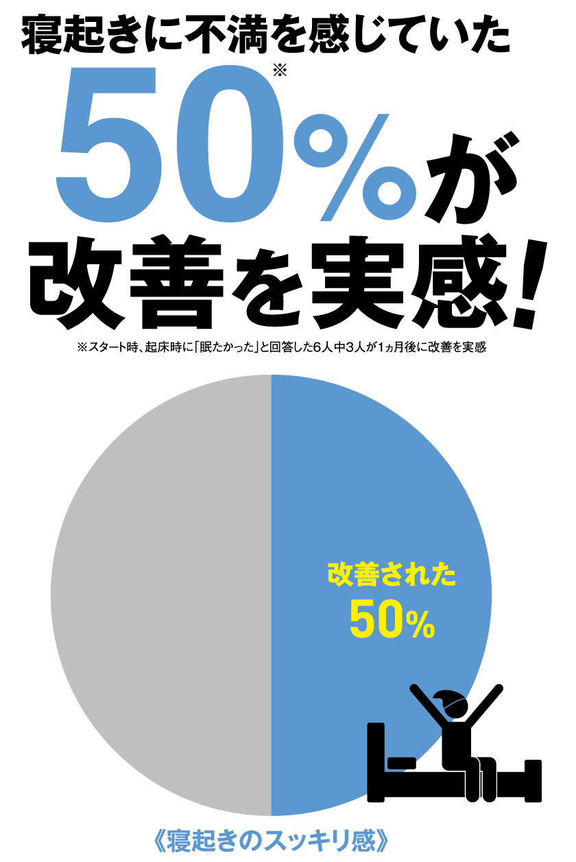 寝起きに不満を感じていた50%が改善を実感！