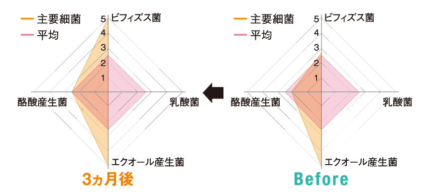 食事の内容を見直す前と後の腸内細菌のバランスを比較するグラフ