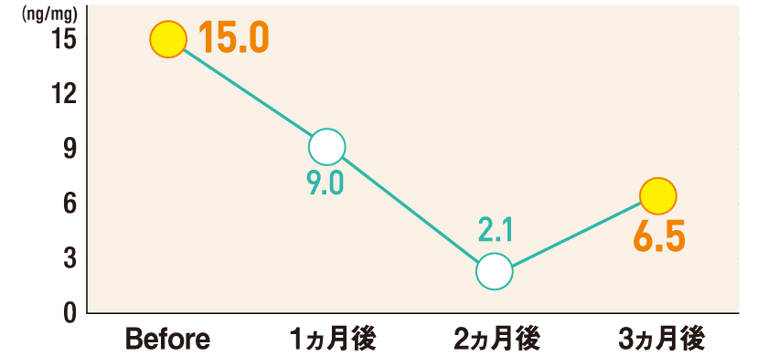 酸化度の変化グラフ