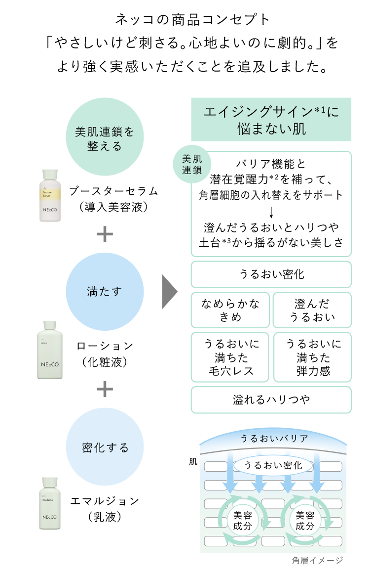 ネッコの商品コンセプト