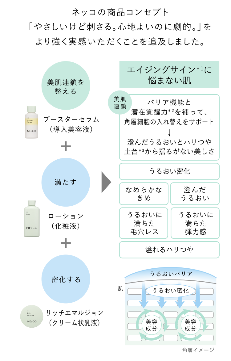 ネッコの商品コンセプト