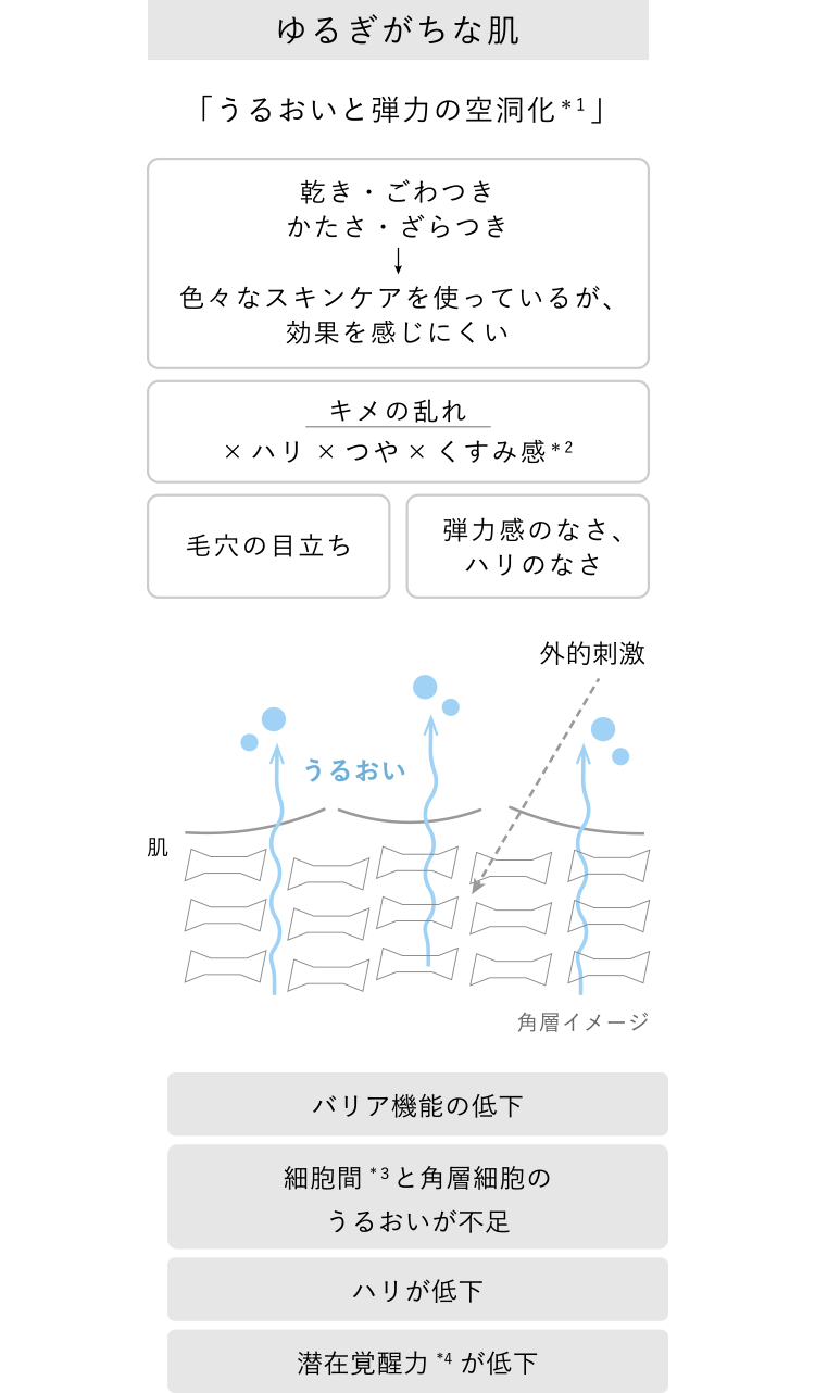 ゆるぎがちな肌