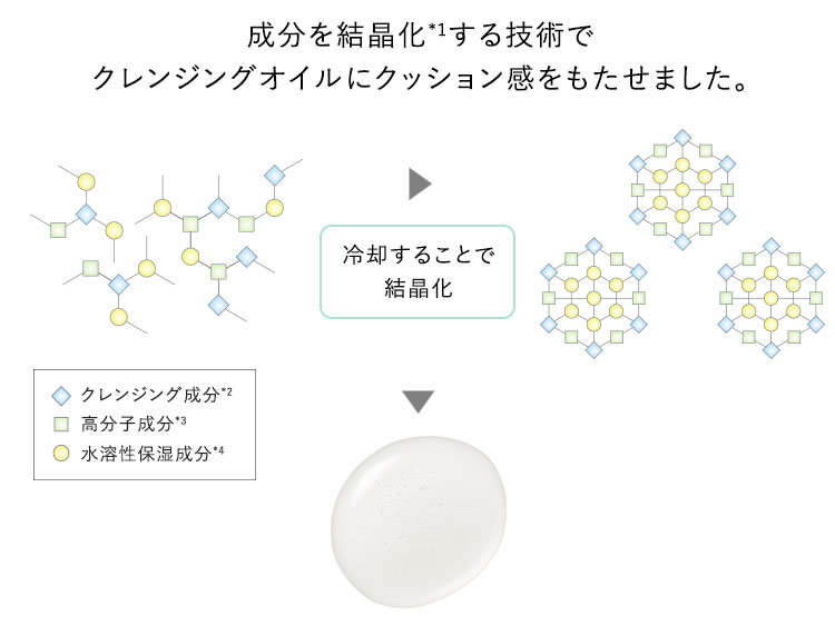 うるおいクッションオイルのひみつ