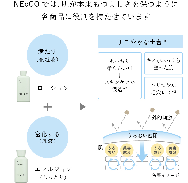 肌が本来もつ美しさを保つように各商品に役割を持たせています