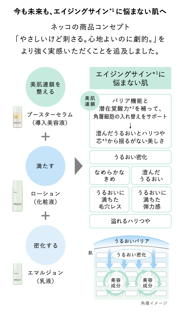 ネッコの商品コンセプト