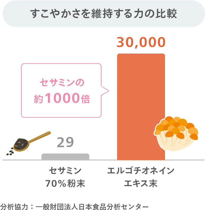 若々しさを維持する力はゴマの健康成分「セサミン」の約1000倍