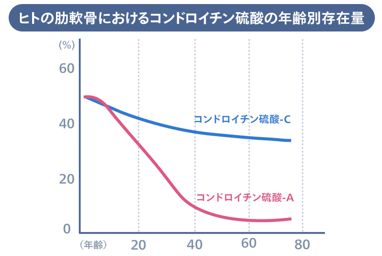 「年齢に負けず、人生を歩み続けたい」そんな方に グルコサミン2,400mg＆コンドロイチン90mg 高濃度・高配合