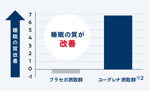 睡眠の質が改善