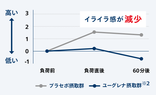 イライラ感が減少