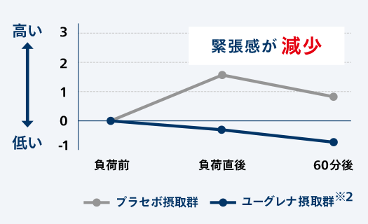 緊張感が減少