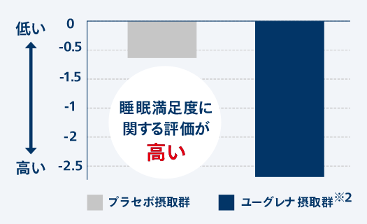 睡眠満足度に関する評価が高い