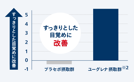 すっきりとした目覚めが改善