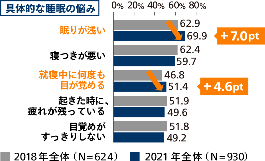 具体的な睡眠の悩み