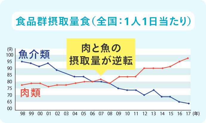 食品群摂取量食（全国：1人1日当たり）