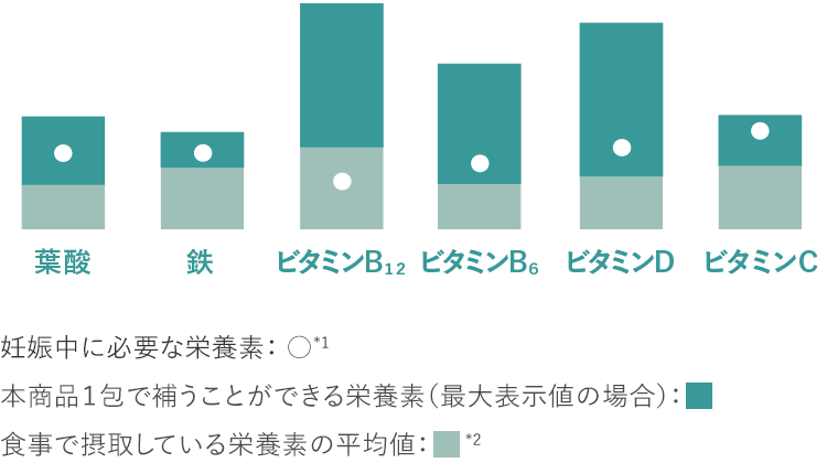 葉酸と、葉酸の働きを助ける5種の栄養素を配合