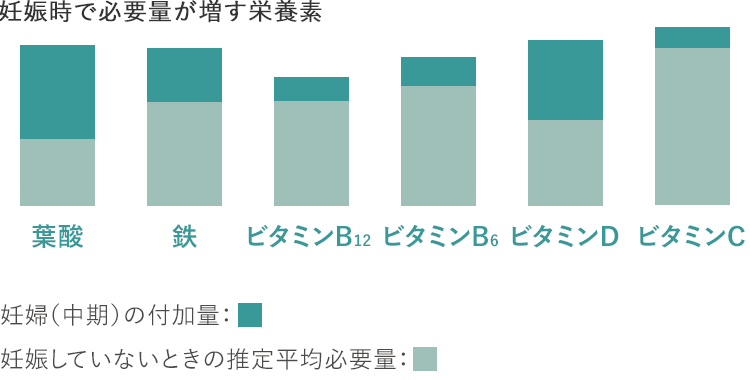 妊娠時で必要量が増す栄養素