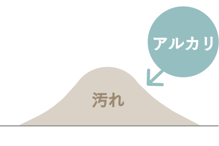 アルカリ成分が皮脂汚れなどの脂肪酸に反応