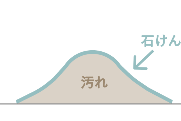 アルカリ成分が脂肪酸と結合し、石けんになる