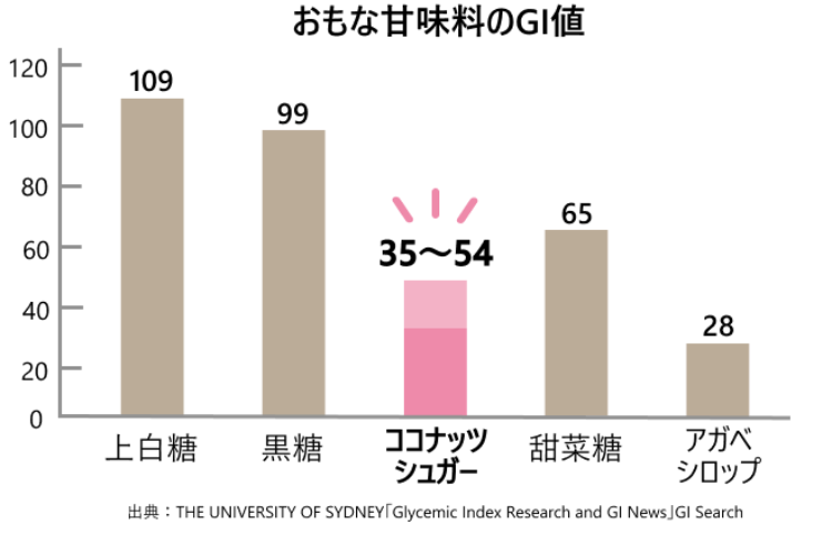 おもな甘味料のGI値の比較グラフ