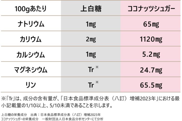 上白糖とココナッツシュガーのミネラル含有量の比較表