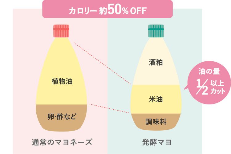 通常のマヨネーズと発酵マヨの主な原材料やカロリー比較画像