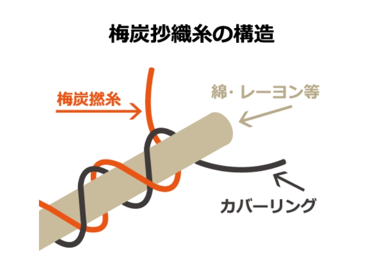 梅炭抄繊糸（うめずみしょうせんし）とは